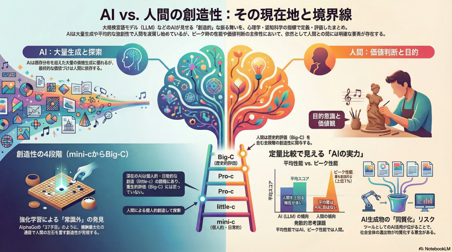 AIは創造性を持てるのか？機械学習モデルの「創発的創造性」と人間の創造性を比較する