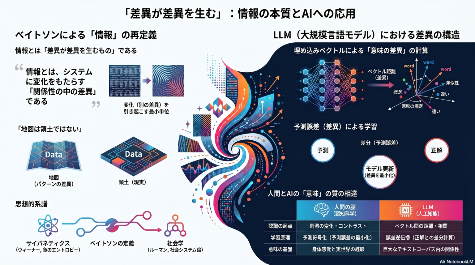 「差異が差異を生む」とは?ベイトソンの情報理論をやさしく解説